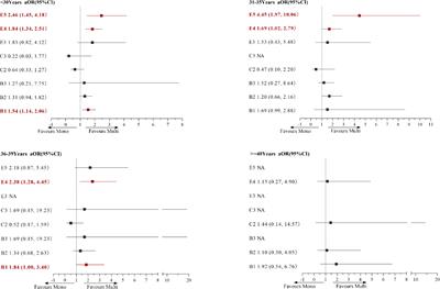Association between transferred embryos and multiple pregnancy/live birth rate in frozen embryo transfer cycles: A retrospective study